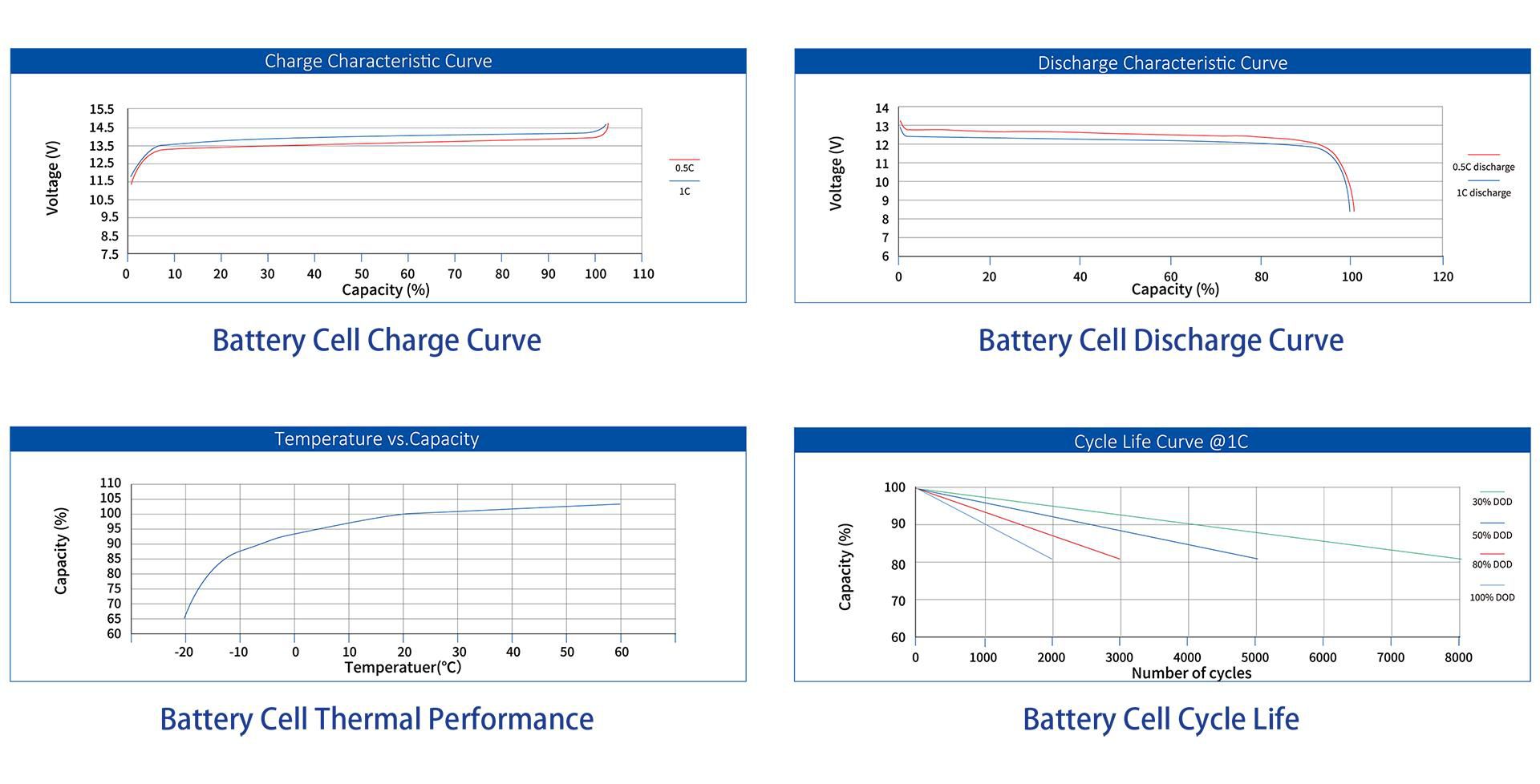 Battery Cell Technology Information